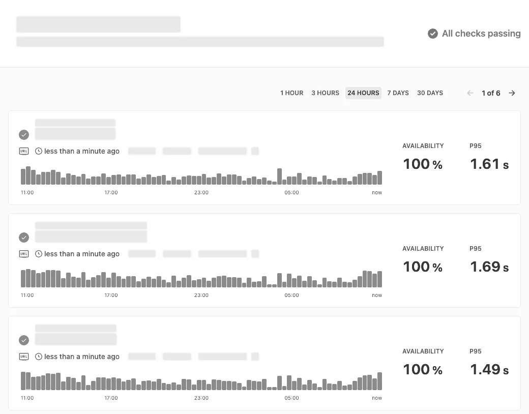 Monitoring dashboard: three availability checks at 100% over the last 24 hours, with all checks passing. Check names are hidden.